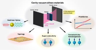 Cavity Vacuum Driven Materials