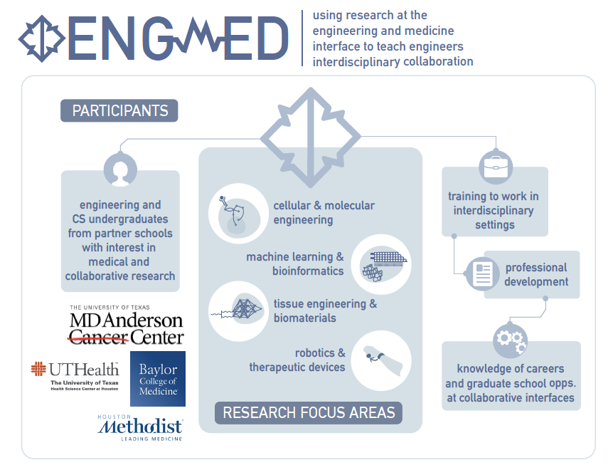 ENGMEd diagram